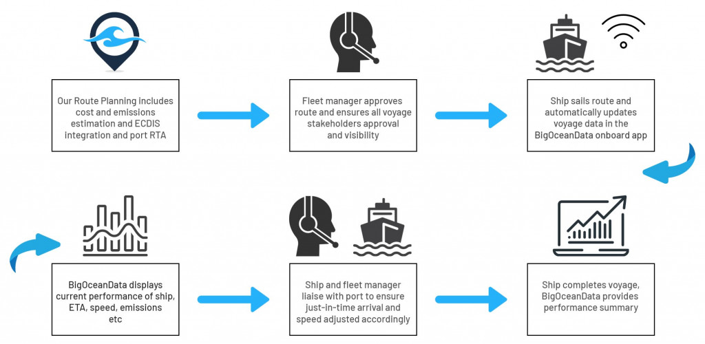 Vessel digitalisation maritime